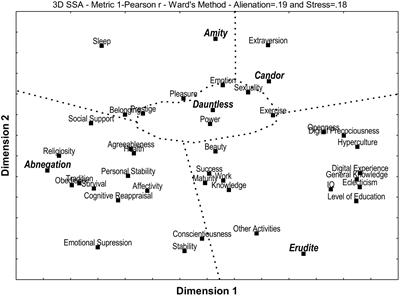 What Is Your Faction? Multidimensional Evidence for the Divergent Series As the Basis for a New Model of Personality and Work Life